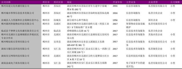 郴州市信息技术咨询服务公司名录（2018版，精选140家）
